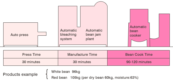Products example
								White bean  96kg
								Red bean   105kg  
								(per dry bean 60kg, moisture:63%)