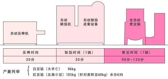 Products example
								White bean  96kg
								Red bean   105kg  
								(per dry bean 60kg, moisture:63%)